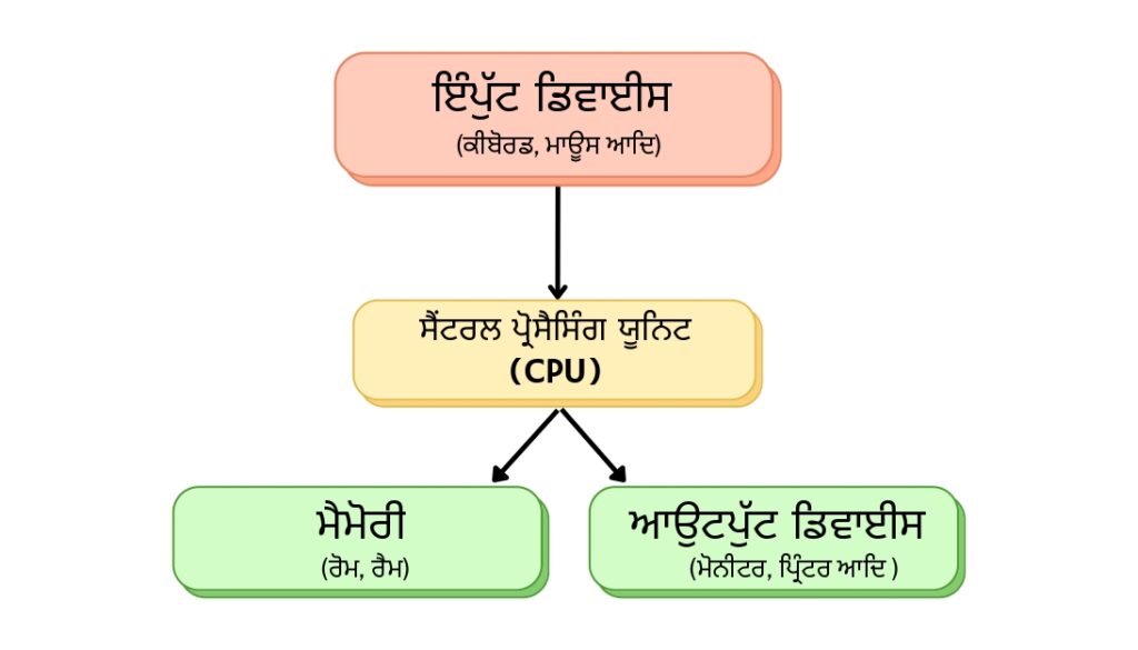 Computer ki hai in punjabi